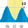 Gardiner tide chart for Sunday, March 12, 2023