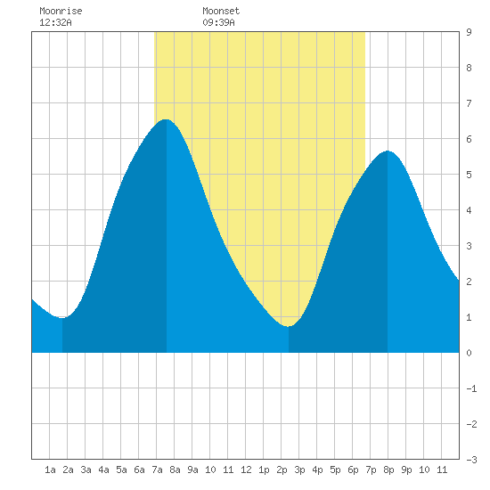 Gardiner tide chart for Monday, March 13, 2023