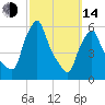 Gardiner tide chart for Tuesday, March 14, 2023