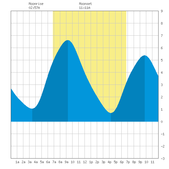 Gardiner tide chart for Wednesday, March 15, 2023