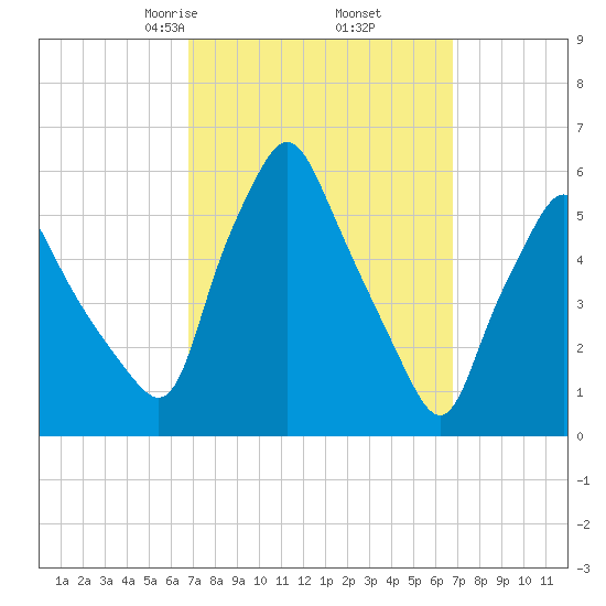 Gardiner tide chart for Friday, March 17, 2023