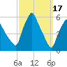 Gardiner tide chart for Friday, March 17, 2023