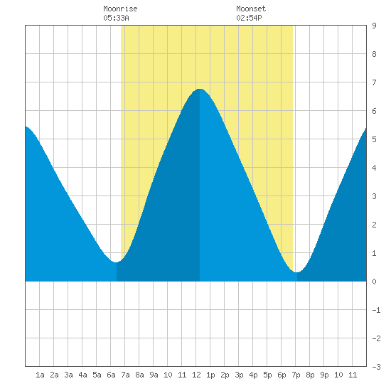 Gardiner tide chart for Saturday, March 18, 2023