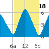 Gardiner tide chart for Saturday, March 18, 2023