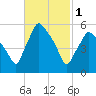 Gardiner tide chart for Wednesday, March 1, 2023