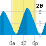 Gardiner tide chart for Monday, March 20, 2023