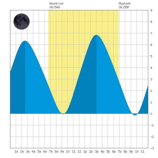 Gardiner tide chart for Tuesday, March 21, 2023