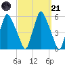 Gardiner tide chart for Tuesday, March 21, 2023
