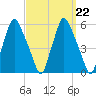 Gardiner tide chart for Wednesday, March 22, 2023