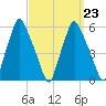 Gardiner tide chart for Thursday, March 23, 2023