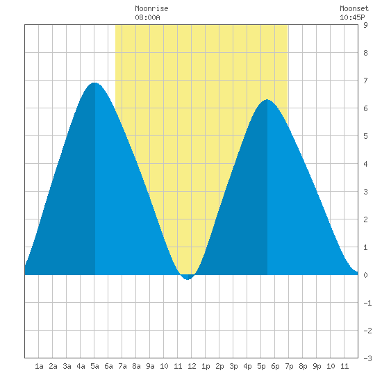Gardiner tide chart for Friday, March 24, 2023