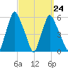 Gardiner tide chart for Friday, March 24, 2023