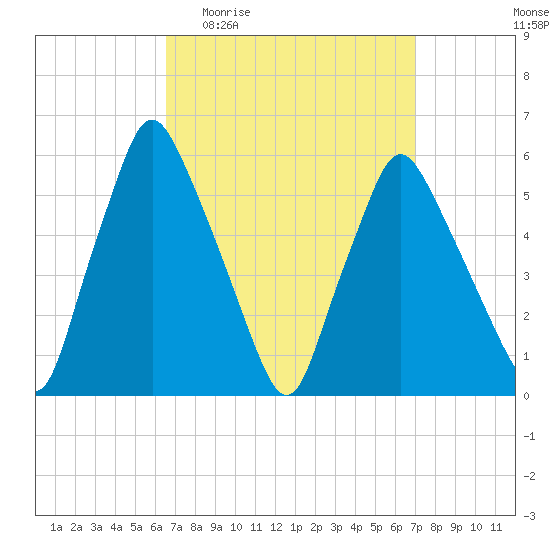 Gardiner tide chart for Saturday, March 25, 2023
