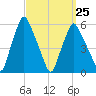 Gardiner tide chart for Saturday, March 25, 2023