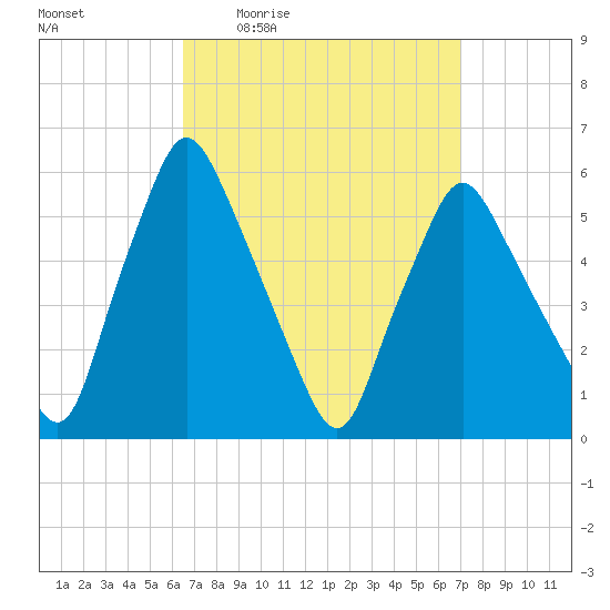 Gardiner tide chart for Sunday, March 26, 2023