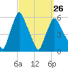 Gardiner tide chart for Sunday, March 26, 2023