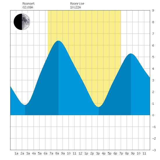 Gardiner tide chart for Tuesday, March 28, 2023