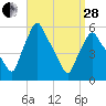 Gardiner tide chart for Tuesday, March 28, 2023