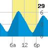 Gardiner tide chart for Wednesday, March 29, 2023