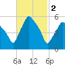 Gardiner tide chart for Thursday, March 2, 2023