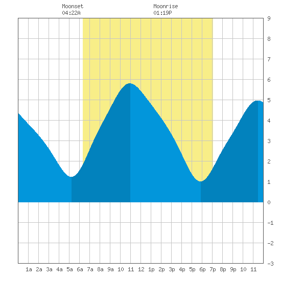 Gardiner tide chart for Friday, March 31, 2023