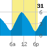 Gardiner tide chart for Friday, March 31, 2023