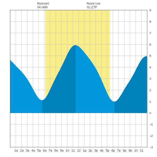 Gardiner tide chart for Friday, March 3, 2023