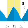Gardiner tide chart for Friday, March 3, 2023