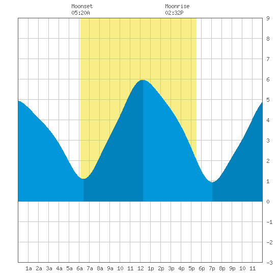 Gardiner tide chart for Saturday, March 4, 2023