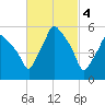 Gardiner tide chart for Saturday, March 4, 2023