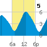 Gardiner tide chart for Sunday, March 5, 2023