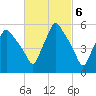 Gardiner tide chart for Monday, March 6, 2023