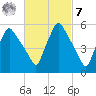 Gardiner tide chart for Tuesday, March 7, 2023