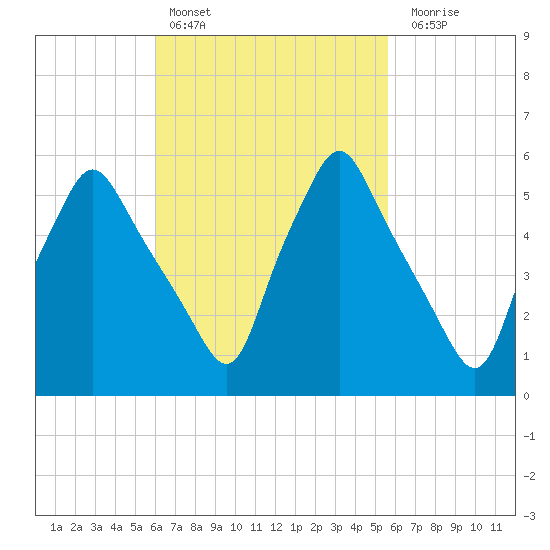 Gardiner tide chart for Wednesday, March 8, 2023