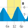 Gardiner tide chart for Wednesday, March 8, 2023