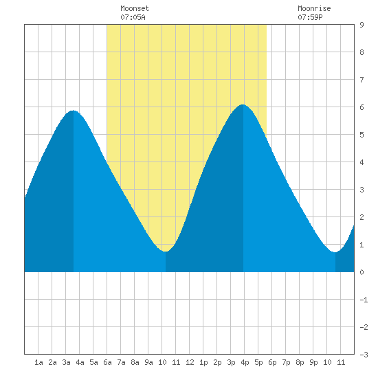 Gardiner tide chart for Thursday, March 9, 2023