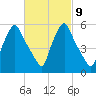 Gardiner tide chart for Thursday, March 9, 2023