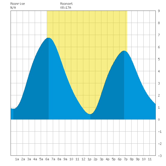 Gardiner tide chart for Monday, April 10, 2023