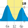 Gardiner tide chart for Monday, April 10, 2023