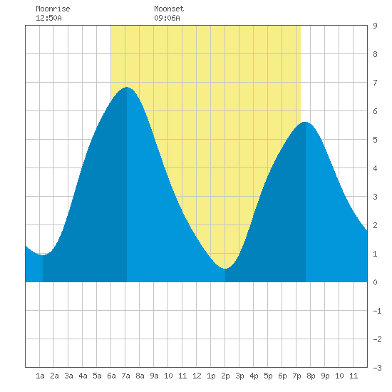 Gardiner tide chart for Tuesday, April 11, 2023
