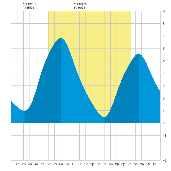 Gardiner tide chart for Wednesday, April 12, 2023