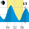 Gardiner tide chart for Thursday, April 13, 2023