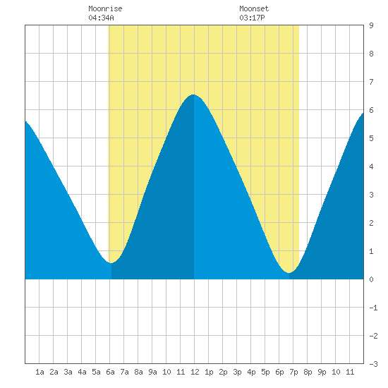 Gardiner tide chart for Sunday, April 16, 2023