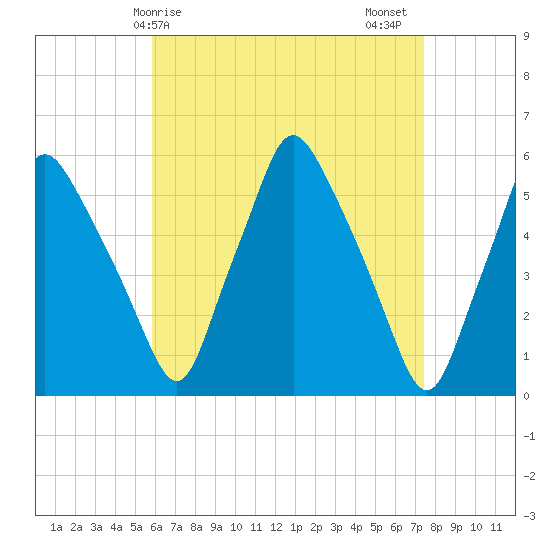 Gardiner tide chart for Monday, April 17, 2023