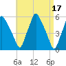 Gardiner tide chart for Monday, April 17, 2023
