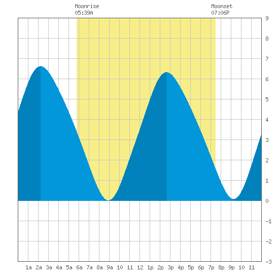 Gardiner tide chart for Wednesday, April 19, 2023
