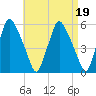 Gardiner tide chart for Wednesday, April 19, 2023