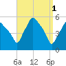Gardiner tide chart for Saturday, April 1, 2023