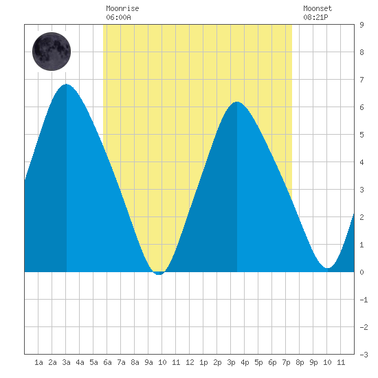 Gardiner tide chart for Thursday, April 20, 2023