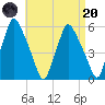 Gardiner tide chart for Thursday, April 20, 2023